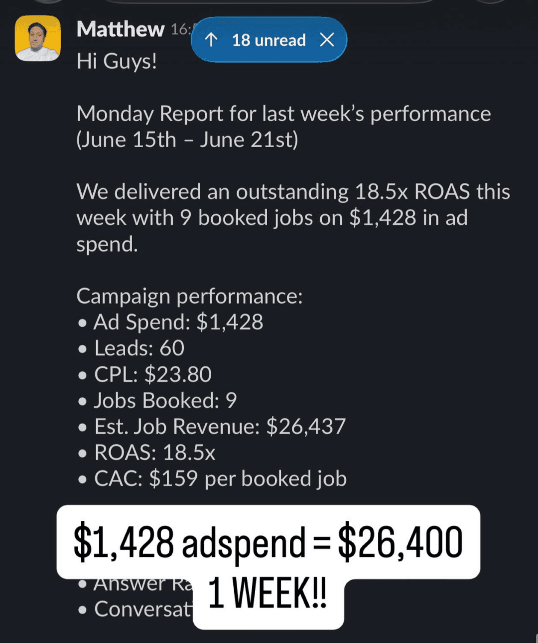 One week: $1,428 in ad spend, 60 leads at $23.80, nine booked jobs and $26,437 in revenue — 18.5x ROAS.
